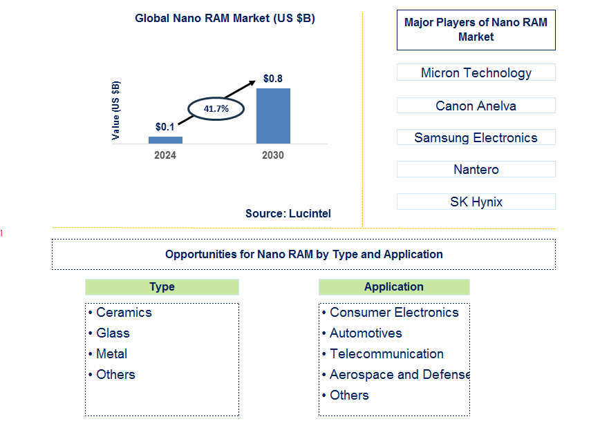 Nano RAM Trends and Forecast